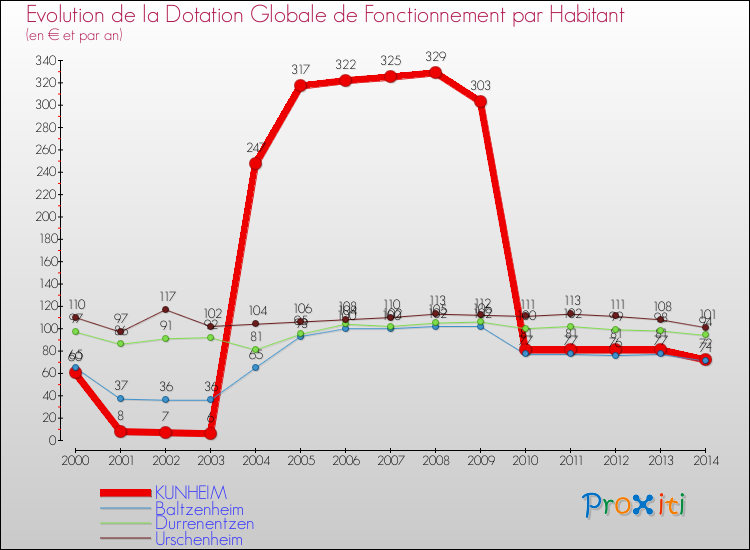 Evolution et montant de la dotation globale de fonctionnement par Habitant pour KUNHEIM et les communes proches de 2000 à 2014. Comparaison des dotations globales de fonctionnement par habitant pour KUNHEIM et les communes voisines de 2000 à 2014.