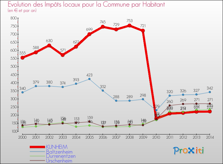 Evolution et montant des impôts locaux par Habitant pour KUNHEIM et les communes proches de 2000 à 2014 Comparaison des impôts locaux par habitant pour KUNHEIM et les communes voisines de 2000 à 2014