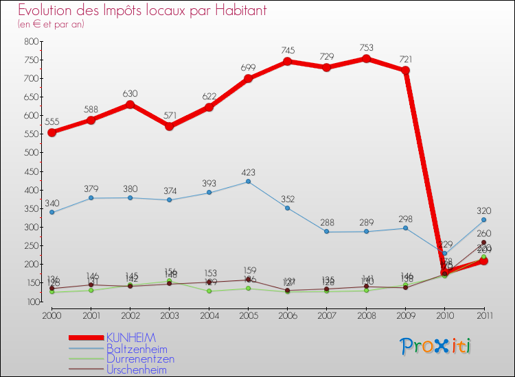 Evolution et montant des impôts locaux par Habitant pour KUNHEIM et les communes proches Comparaison des impôts locaux par habitant pour KUNHEIM et les communes voisines