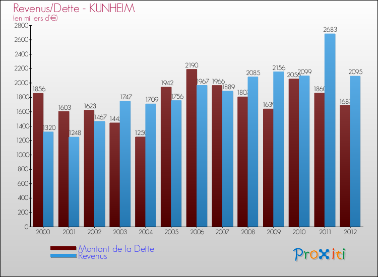 Evolution comparée de la dette et des revenus pour la commune de KUNHEIM de 2000 à 2012 Comparaison de la dette et des revenus pour KUNHEIM de 2000 à 2012