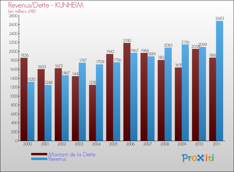 Evolution comparée de la dette et des revenus pour la commune de KUNHEIM de 2000 à 2011 Comparaison de la dette et des revenus pour KUNHEIM de 2000 à 2011