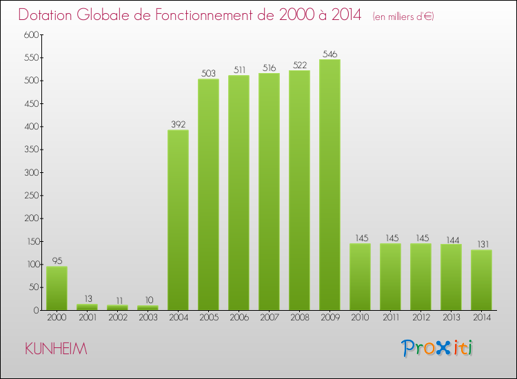 Evolution du montant de la Dotation Globale de Fonctionnement pour la commune de KUNHEIM de 2000 à 2014 Evolution du montant de la Dotation Globale de Fonctionnement pour KUNHEIM de 2000 à 2014