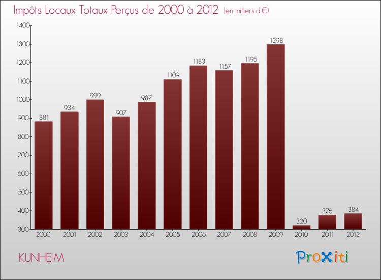 Evolution des Impôts Locaux pour la commune de KUNHEIM de 2000 à 2012 Evolution des Impôts Locaux pour KUNHEIM de 2000 à 2012