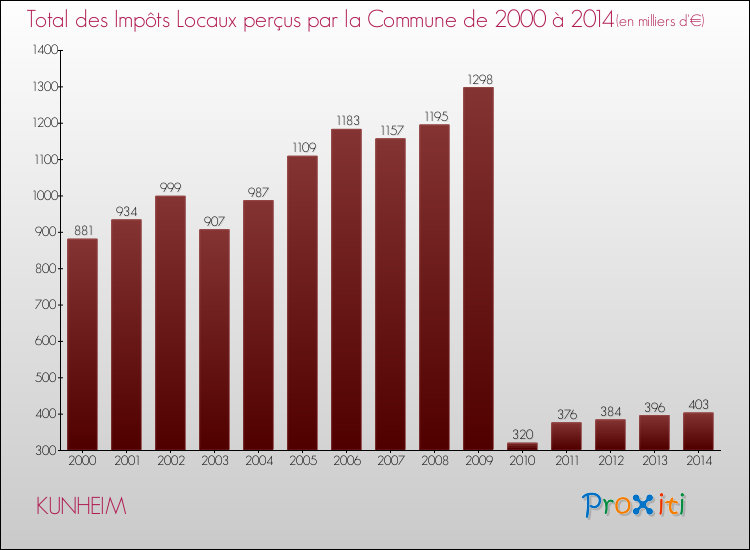 Evolution des Impôts Locaux pour la commune de KUNHEIM de 2000 à 2014 Evolution des Impôts Locaux pour KUNHEIM de 2000 à 2014