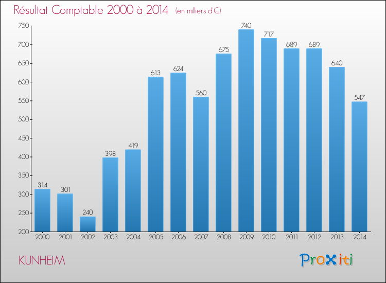 Evolution du résultat comptable pour la commune de KUNHEIM de 2000 à 2014 Evolution du résultat comptable pour KUNHEIM de 2000 à 2014