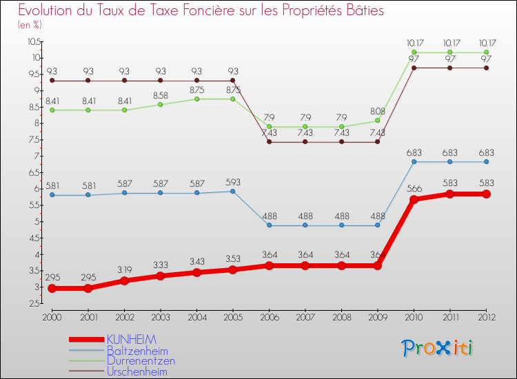 Evolution du taux de la taxe foncière sur le bati pour KUNHEIM et les communes proches de 2000 à 2012 Comparaison des taux de taxe foncière sur le bati pour KUNHEIM et les communes voisines de 2000 à 2012
