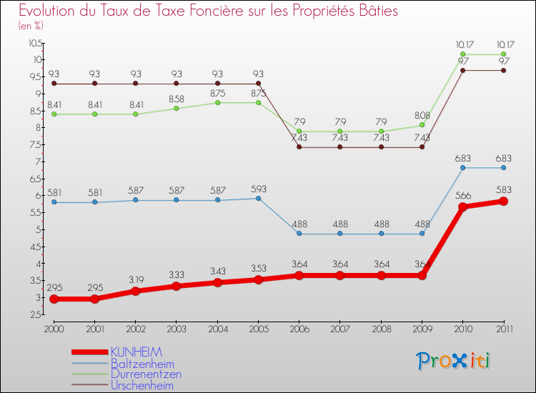 Evolution du taux de la taxe foncière sur le bati pour KUNHEIM et les communes proches Comparaison des taux de taxe foncière sur le bati pour KUNHEIM et les communes voisines