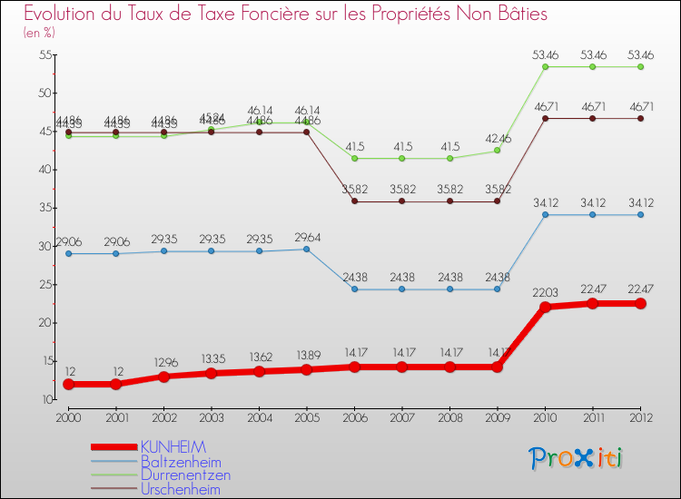 Evolution du taux de la taxe foncière sur les immeubles et terrains non batis pour KUNHEIM et les communes proches de 2000 à 2012 Comparaison des taux de la taxe foncière sur les immeubles et terrains non batis pour KUNHEIM et les communes voisines de 2000 à 2012