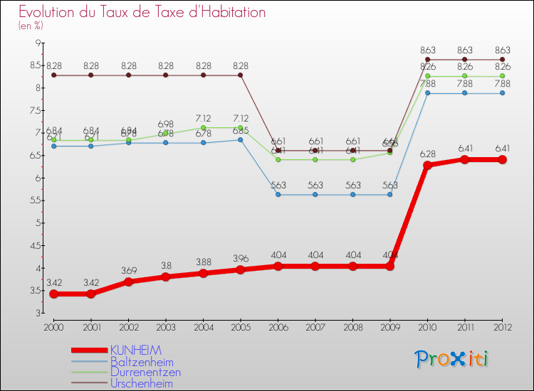 Evolution du taux de la taxe d'habitation pour KUNHEIM et les communes proches Comparaison des taux de la taxe d'habitation pour KUNHEIM et les communes voisines