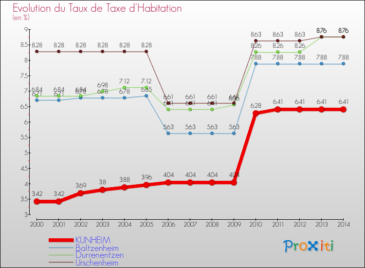 Evolution du taux de la taxe d'habitation pour KUNHEIM et les communes proches de 2000 à 2014 Comparaison des taux de la taxe d'habitation pour KUNHEIM et les communes voisines de 2000 à 2014