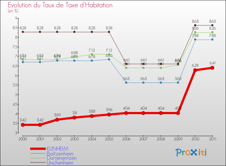 Evolution du taux de la taxe d'habitation pour KUNHEIM et les communes proches Comparaison des taux de la taxe d'habitation pour KUNHEIM et les communes voisines