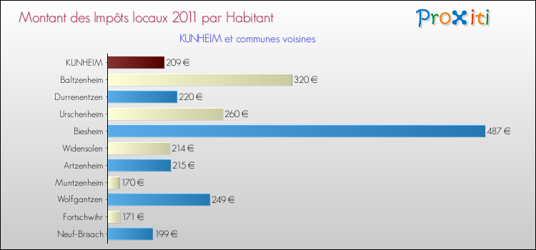 Montant des impôts locaux par Habitant pour KUNHEIM et les communes proches Comparaison des impôts locaux par habitant pour KUNHEIM et les communes voisines