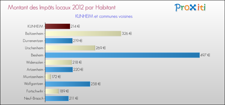 Montant des impôts locaux par Habitant pour KUNHEIM et les communes proches Comparaison des impôts locaux par habitant pour KUNHEIM et les communes voisines