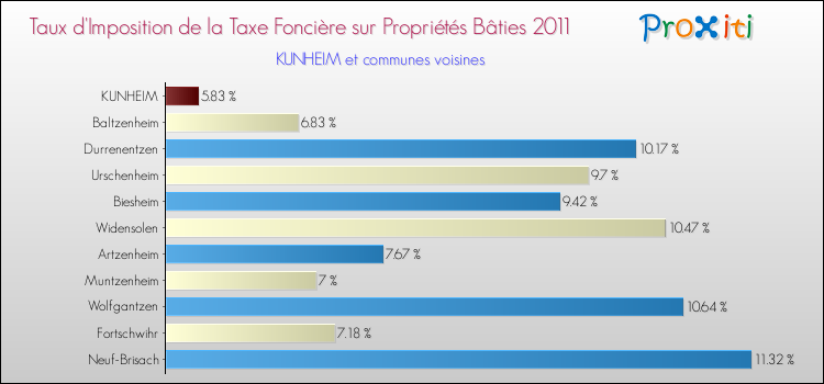 Taux d'imposition de la taxe foncière sur le bati 2011 pour KUNHEIM et les communes proches Comparaison des taux d'imposition de la taxe foncière sur le bati 2011 pour KUNHEIM et les communes voisines
