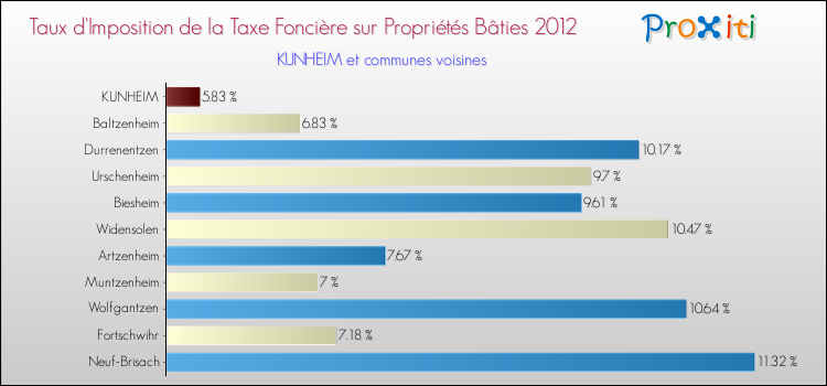 Taux d'imposition de la taxe foncière sur le bati 2012 pour KUNHEIM et les communes proches Comparaison des taux d'imposition de la taxe foncière sur le bati 2012 pour KUNHEIM et les communes voisines
