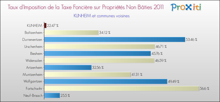 Taux d'imposition de la taxe foncière sur les immeubles et terrains non batis 2011 pour KUNHEIM et les communes proches Comparaison des taux d'imposition de la taxe foncière sur les immeubles et terrains non batis 2011 pour KUNHEIM et les communes voisines