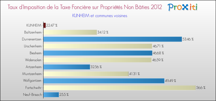 Taux d'imposition de la taxe foncière sur les immeubles et terrains non batis 2012 pour KUNHEIM et les communes proches Comparaison des taux d'imposition de la taxe foncière sur les immeubles et terrains non batis 2012 pour KUNHEIM et les communes voisines