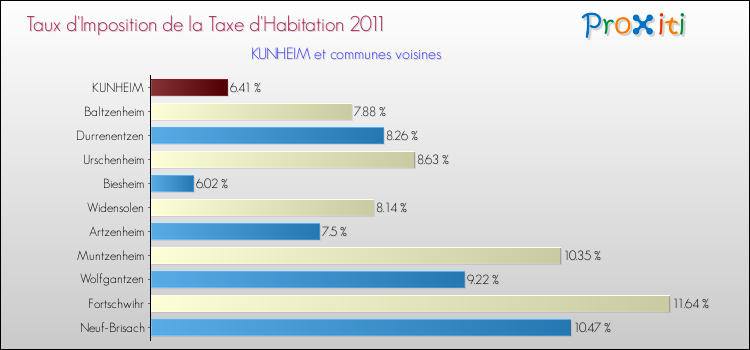 Taux d'imposition de la taxe d'habitation 2011 pour KUNHEIM et les communes proches Comparaison des taux d'imposition de la taxe d'habitation 2011 pour KUNHEIM et les communes voisines