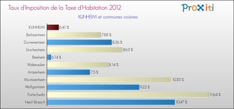Taux d'imposition de la taxe d'habitation 2012 pour KUNHEIM et les communes proches Comparaison des taux d'imposition de la taxe d'habitation 2012 pour KUNHEIM et les communes voisines