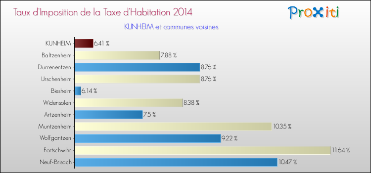 Taux d'imposition de la taxe d'habitation 2014 pour KUNHEIM et les communes proches Comparaison des taux d'imposition de la taxe d'habitation 2014 pour KUNHEIM et les communes voisines