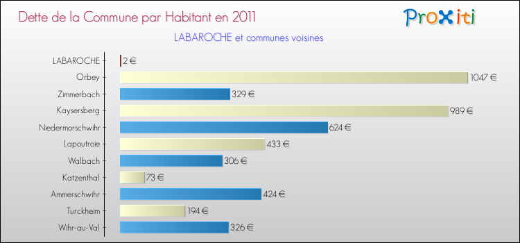 Dette par habitant de la commune en 2011 pour LABAROCHE et les communes proches Comparaison de la dette par habitant de la commune en 2011 pour LABAROCHE et les communes voisines