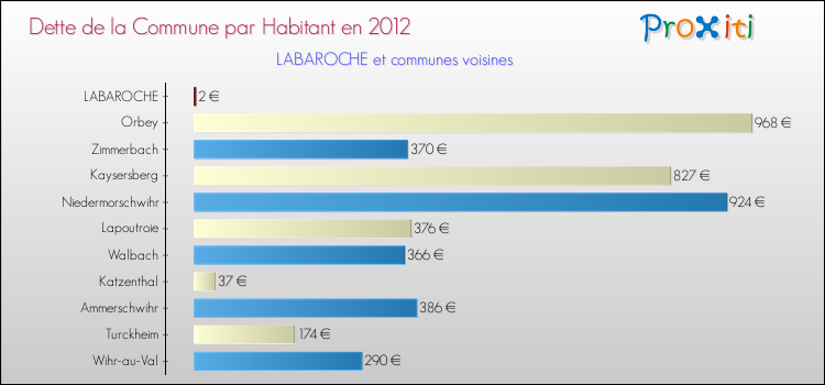 Dette par habitant de la commune en 2012 pour LABAROCHE et les communes proches Comparaison de la dette par habitant de la commune en 2012 pour LABAROCHE et les communes voisines