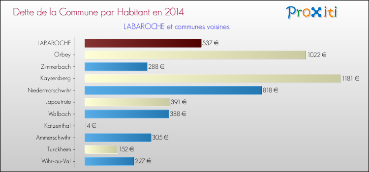 Dette par habitant de la commune en 2014 pour LABAROCHE et les communes proches Comparaison de la dette par habitant de la commune en 2014 pour LABAROCHE et les communes voisines