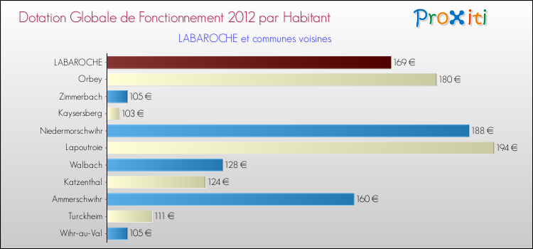 Montant des dotations globales de fonctionnement DGF par Habitant pour LABAROCHE et les communes proches Comparaison des des dotations globales de fonctionnement DGF par habitant pour LABAROCHE et les communes voisines
