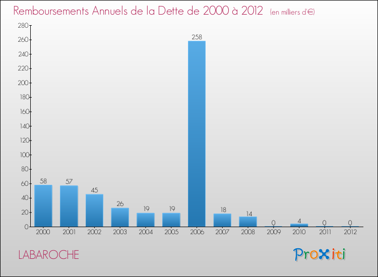 Evolution de l'annuité de la dette pour la commune de LABAROCHE de 2000 à 2012 Annuités de la dette pour LABAROCHE de 2000 à 2012
