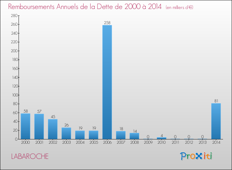 Evolution de l'annuité de la dette pour la commune de LABAROCHE de 2000 à 2014 Annuités de la dette pour LABAROCHE de 2000 à 2014