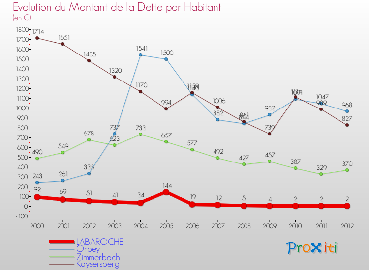 Evolution de la dette par habitant pour la commune de LABAROCHE et les communes proches de 2000 à 2012 Comparaison de la dette par habitant pour LABAROCHE et les communes voisines de 2000 à 2012
