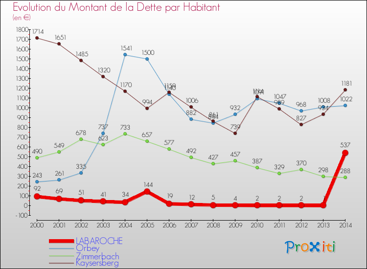 Evolution de la dette par habitant pour la commune de LABAROCHE et les communes proches de 2000 à 2014 Comparaison de la dette par habitant pour LABAROCHE et les communes voisines de 2000 à 2014