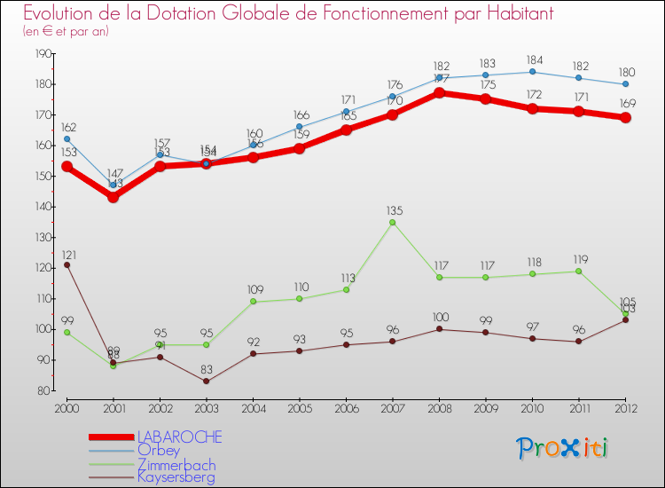 Evolution et montant de la dotation globale de fonctionnement par Habitant pour LABAROCHE et les communes proches Comparaison des dotations globales de fonctionnement par habitant pour LABAROCHE et les communes voisines