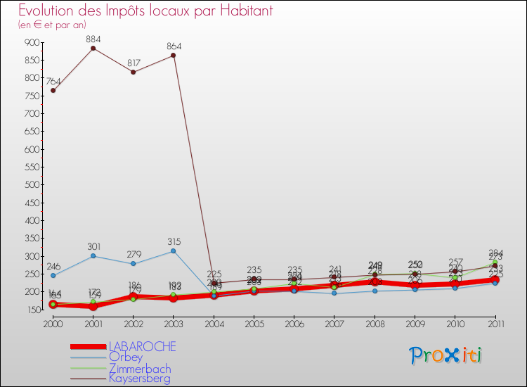 Evolution et montant des impôts locaux par Habitant pour LABAROCHE et les communes proches Comparaison des impôts locaux par habitant pour LABAROCHE et les communes voisines