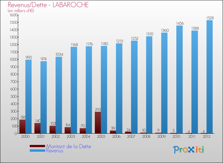 Evolution comparée de la dette et des revenus pour la commune de LABAROCHE de 2000 à 2012 Comparaison de la dette et des revenus pour LABAROCHE de 2000 à 2012