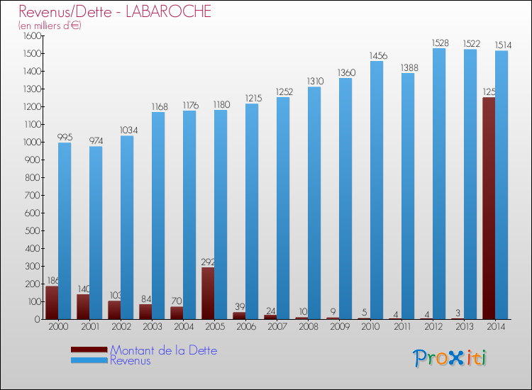 Evolution comparée de la dette et des revenus pour la commune de LABAROCHE de 2000 à 2014 Comparaison de la dette et des revenus pour LABAROCHE de 2000 à 2014