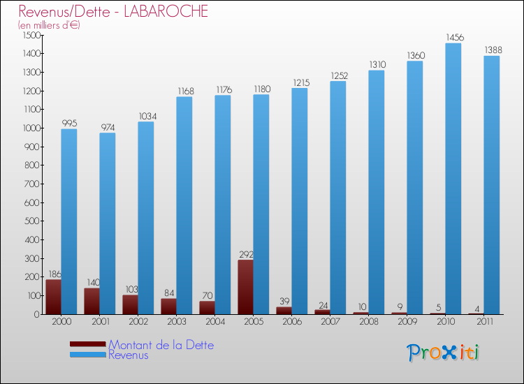 Evolution comparée de la dette et des revenus pour la commune de LABAROCHE de 2000 à 2011 Comparaison de la dette et des revenus pour LABAROCHE de 2000 à 2011