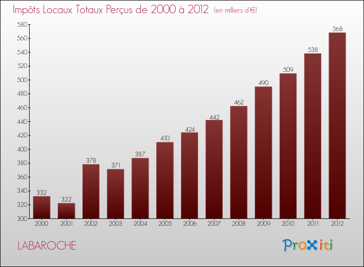 Evolution des Impôts Locaux pour la commune de LABAROCHE de 2000 à 2012 Evolution des Impôts Locaux pour LABAROCHE de 2000 à 2012
