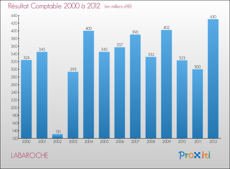Evolution du résultat comptable pour la commune de LABAROCHE de 2000 à 2012 Evolution du résultat comptable pour LABAROCHE de 2000 à 2012