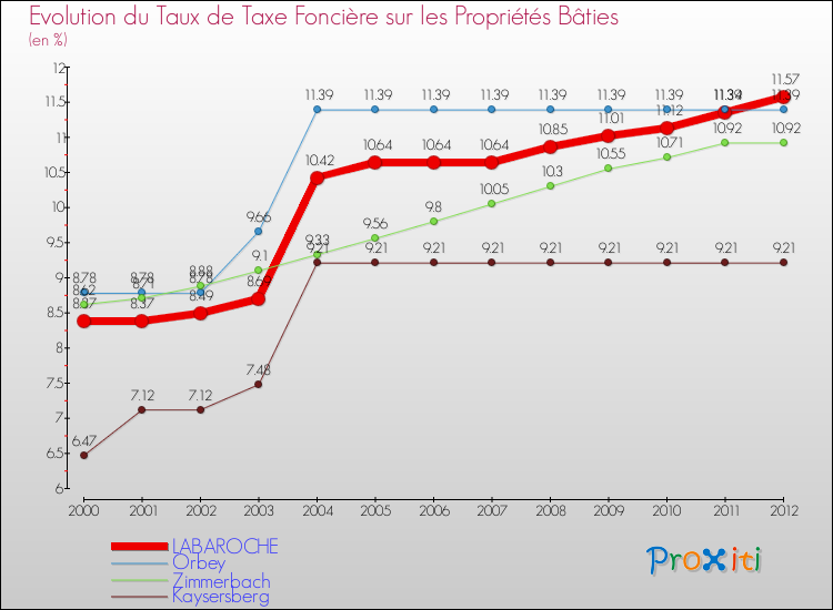 Evolution du taux de la taxe foncière sur le bati pour LABAROCHE et les communes proches de 2000 à 2012 Comparaison des taux de taxe foncière sur le bati pour LABAROCHE et les communes voisines de 2000 à 2012
