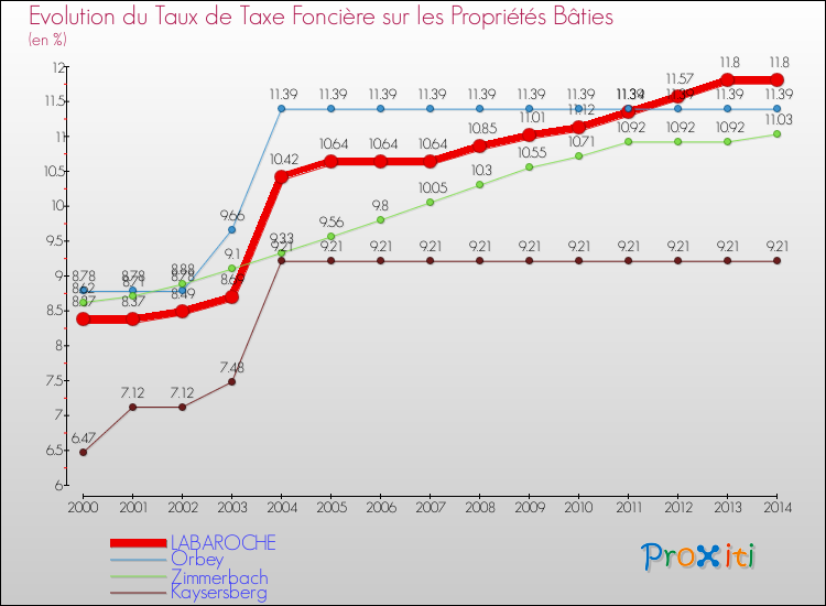 Evolution du taux de la taxe foncière sur le bati pour LABAROCHE et les communes proches de 2000 à 2014 Comparaison des taux de taxe foncière sur le bati pour LABAROCHE et les communes voisines de 2000 à 2014