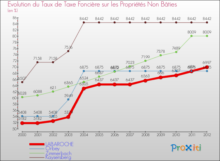 Evolution du taux de la taxe foncière sur les immeubles et terrains non batis pour LABAROCHE et les communes proches de 2000 à 2012 Comparaison des taux de la taxe foncière sur les immeubles et terrains non batis pour LABAROCHE et les communes voisines de 2000 à 2012