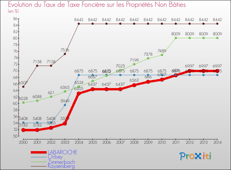Evolution du taux de la taxe foncière sur les immeubles et terrains non batis pour LABAROCHE et les communes proches de 2000 à 2014 Comparaison des taux de la taxe foncière sur les immeubles et terrains non batis pour LABAROCHE et les communes voisines de 2000 à 2014