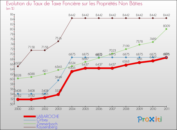 Evolution du taux de la taxe foncière sur les immeubles et terrains non batis pour LABAROCHE et les communes proches Comparaison des taux de la taxe foncière sur les immeubles et terrains non batis pour LABAROCHE et les communes voisines