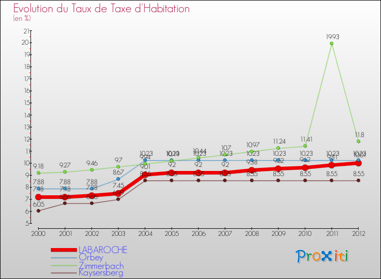 Evolution du taux de la taxe d'habitation pour LABAROCHE et les communes proches Comparaison des taux de la taxe d'habitation pour LABAROCHE et les communes voisines