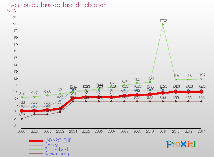 Evolution du taux de la taxe d'habitation pour LABAROCHE et les communes proches de 2000 à 2014 Comparaison des taux de la taxe d'habitation pour LABAROCHE et les communes voisines de 2000 à 2014