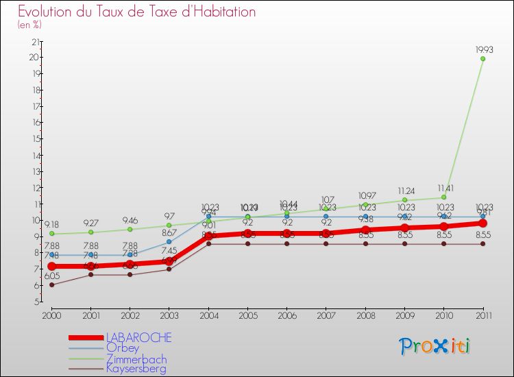 Evolution du taux de la taxe d'habitation pour LABAROCHE et les communes proches Comparaison des taux de la taxe d'habitation pour LABAROCHE et les communes voisines