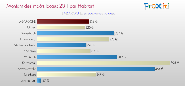 Montant des impôts locaux par Habitant pour LABAROCHE et les communes proches Comparaison des impôts locaux par habitant pour LABAROCHE et les communes voisines