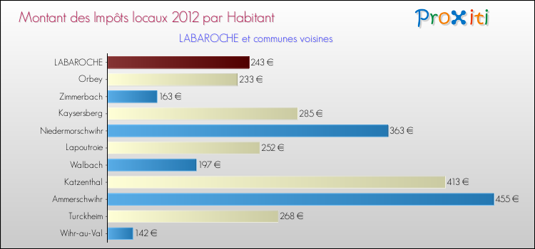 Montant des impôts locaux par Habitant pour LABAROCHE et les communes proches Comparaison des impôts locaux par habitant pour LABAROCHE et les communes voisines