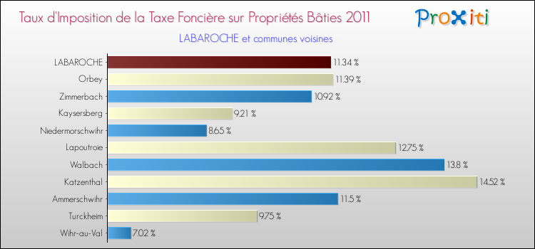 Taux d'imposition de la taxe foncière sur le bati 2011 pour LABAROCHE et les communes proches Comparaison des taux d'imposition de la taxe foncière sur le bati 2011 pour LABAROCHE et les communes voisines
